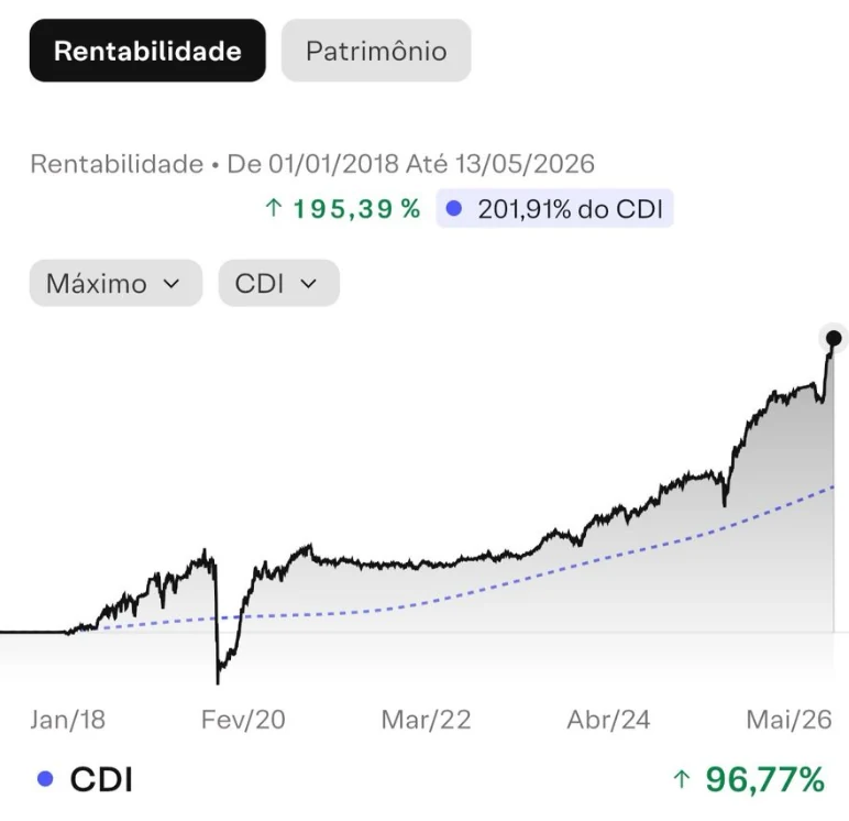 Gráfico da rentabilidade da carteira do Rian: 195,39% no período de 01/01/2018 a 13/05/2026, equivalente a 201,91% do CDI